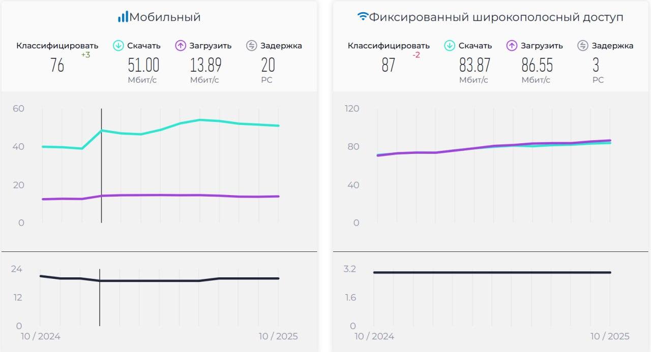 &nbsp;
&nbsp;Кыргызстан интернет ылдамдыгы боюнча дүйнөлүк рейтингде төмөндөдү
&nbsp;
&nbsp;